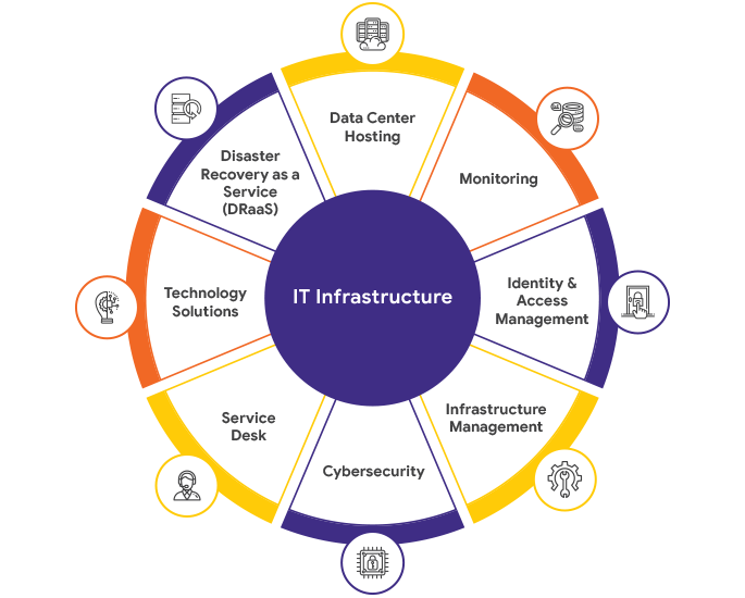 Smart IT Infra Solution & Services Innovative